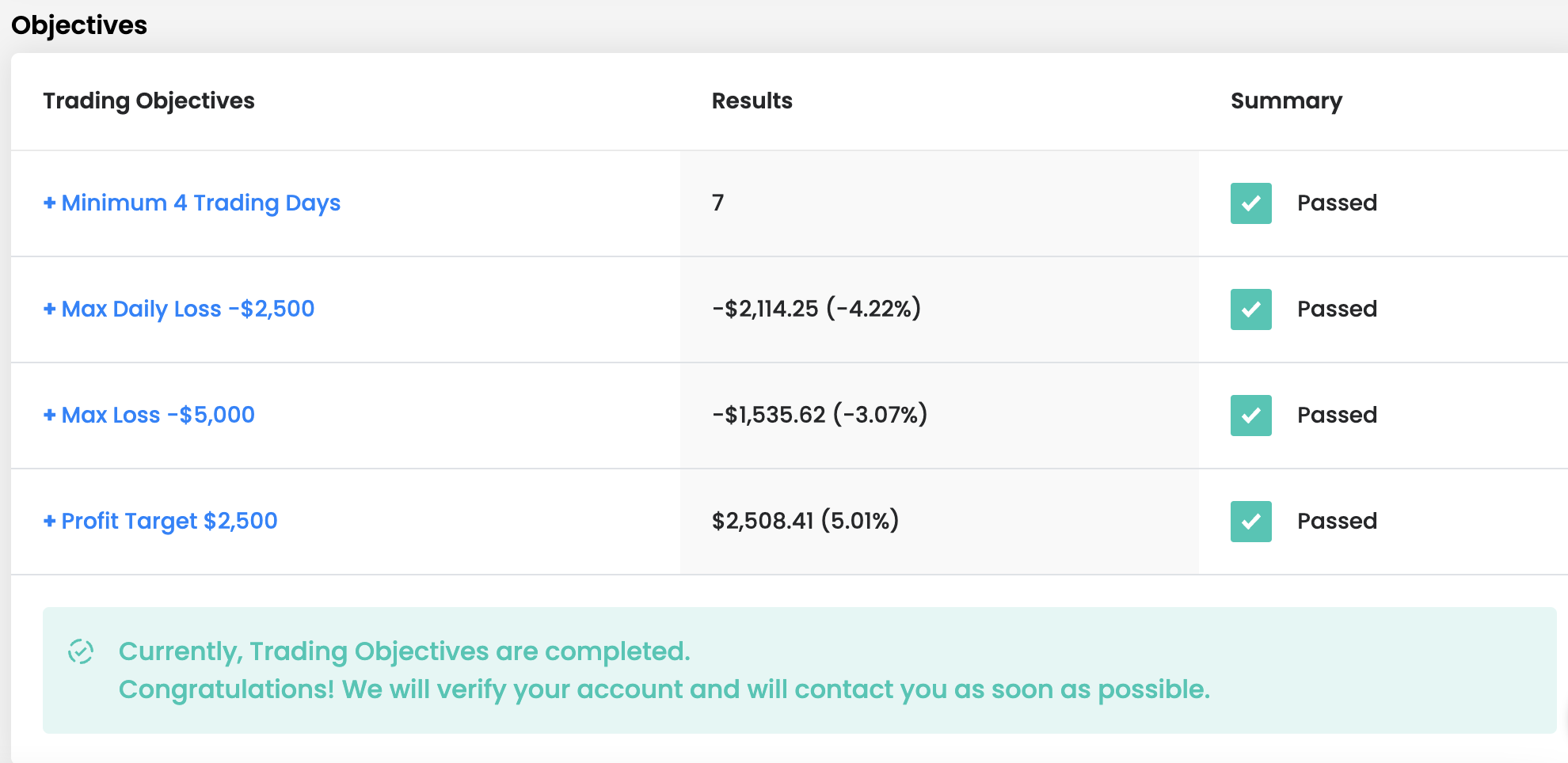 Student trading objectives screen showing every requirement passed and the profit target completed